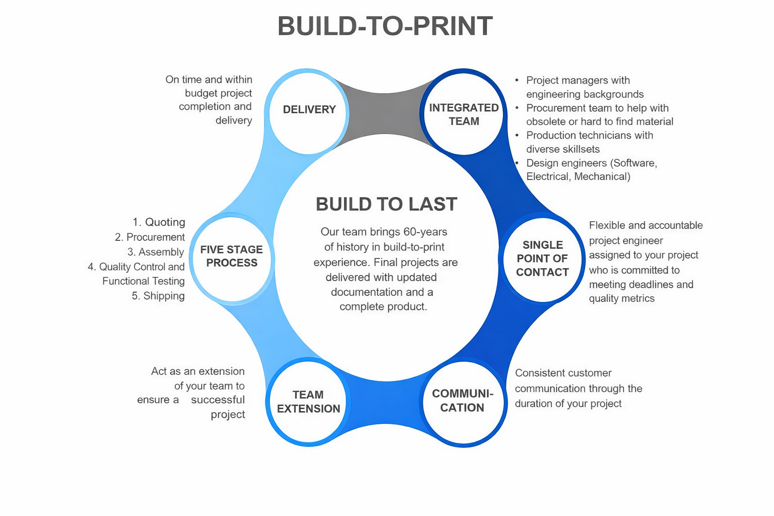 Build to Print Flywheel graphic of Ball Systems process