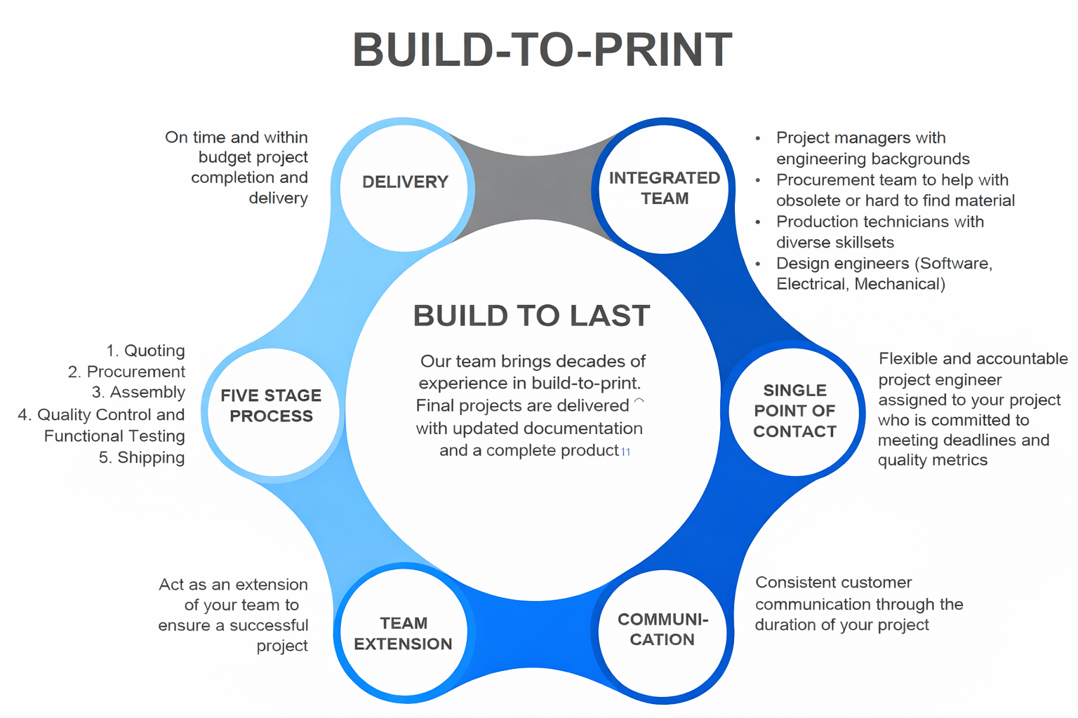 Build to print lifecycle graphic