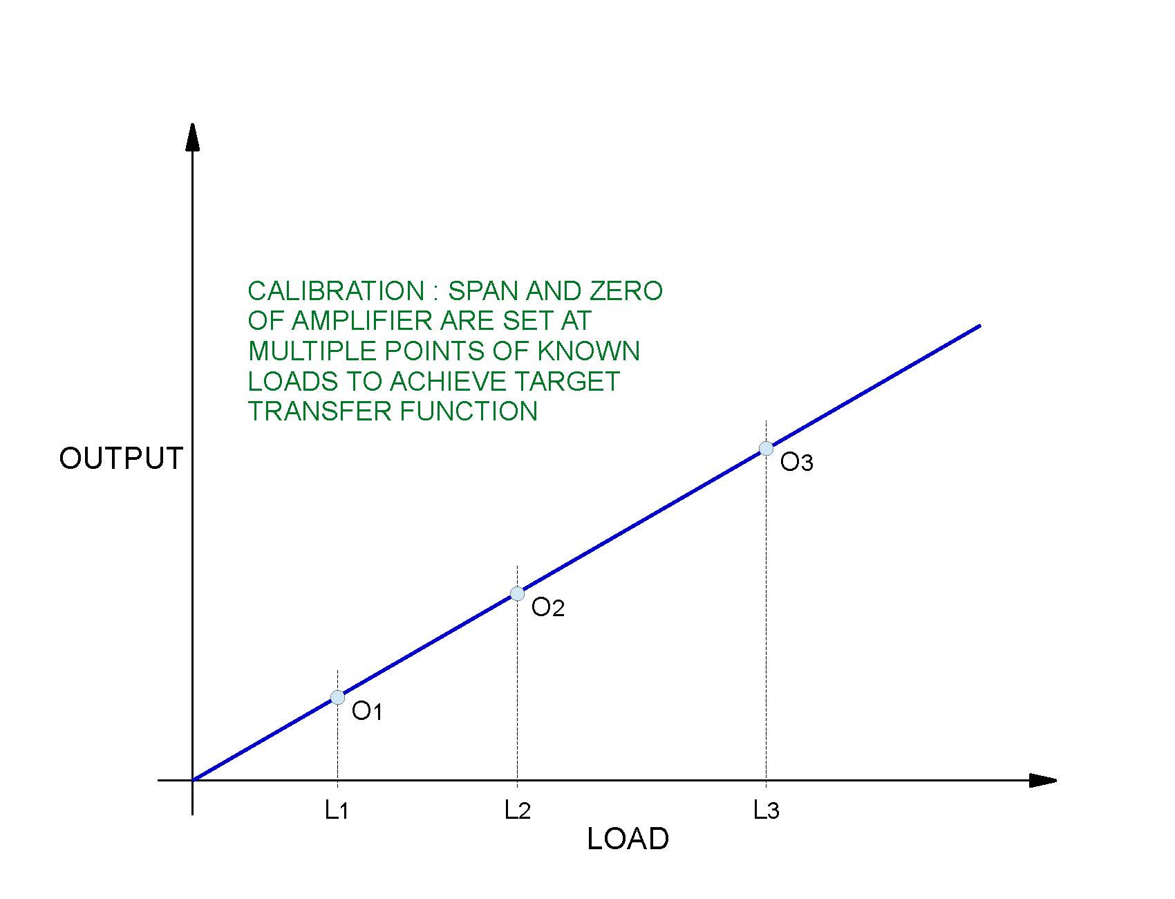 Load Cell - Calibration Graph 