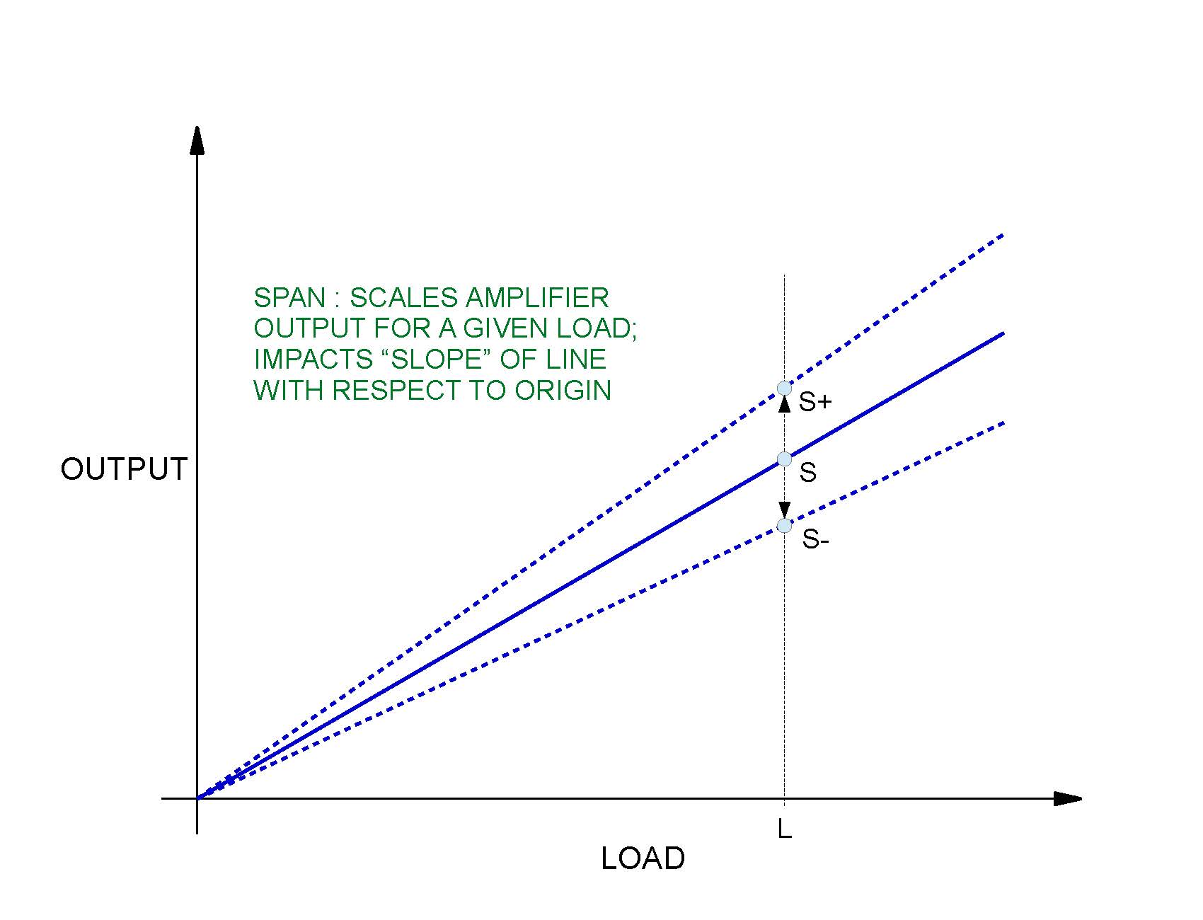 Load Cell Conditioning - Span Graph