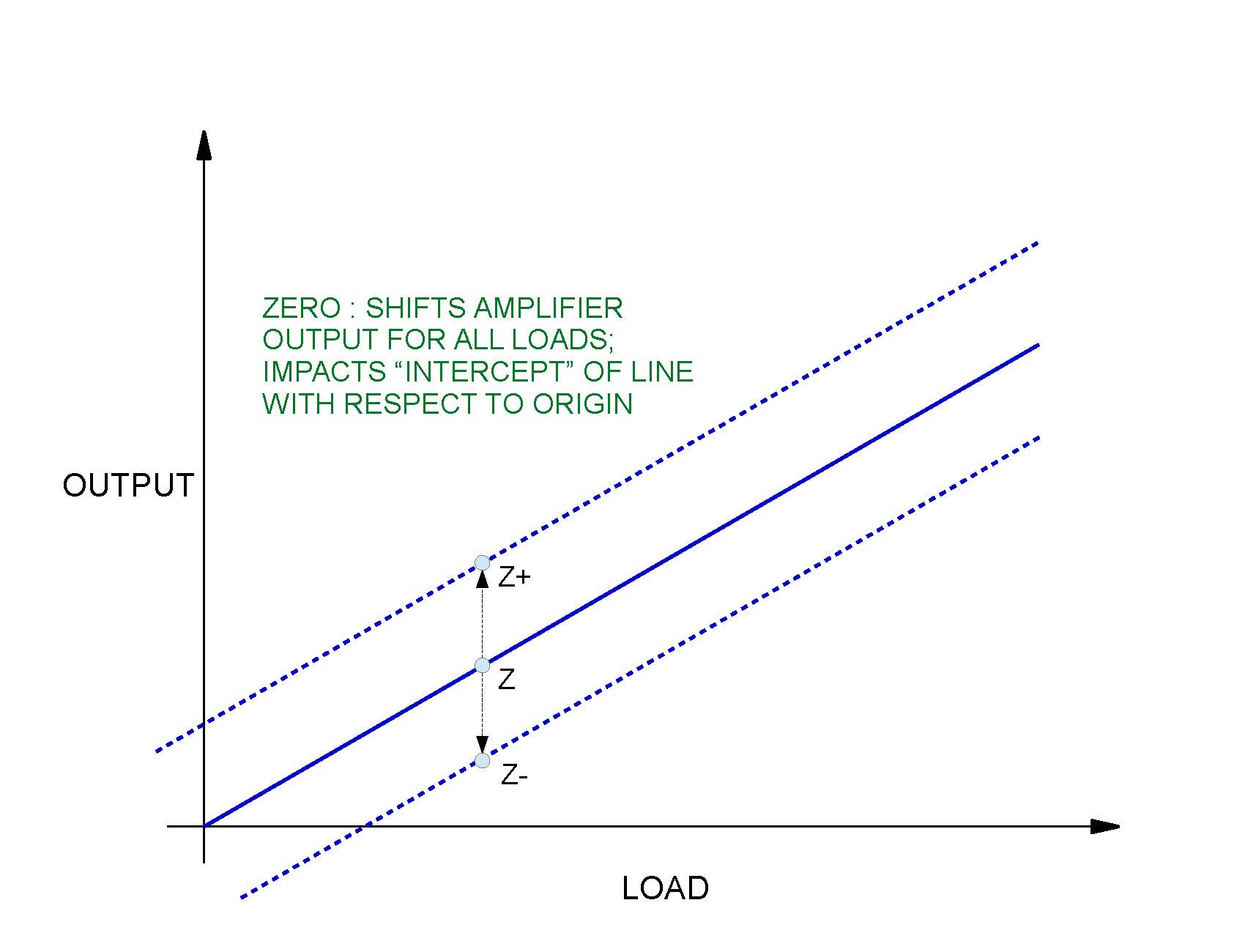 Load Cell Conditioning - Zero Graph