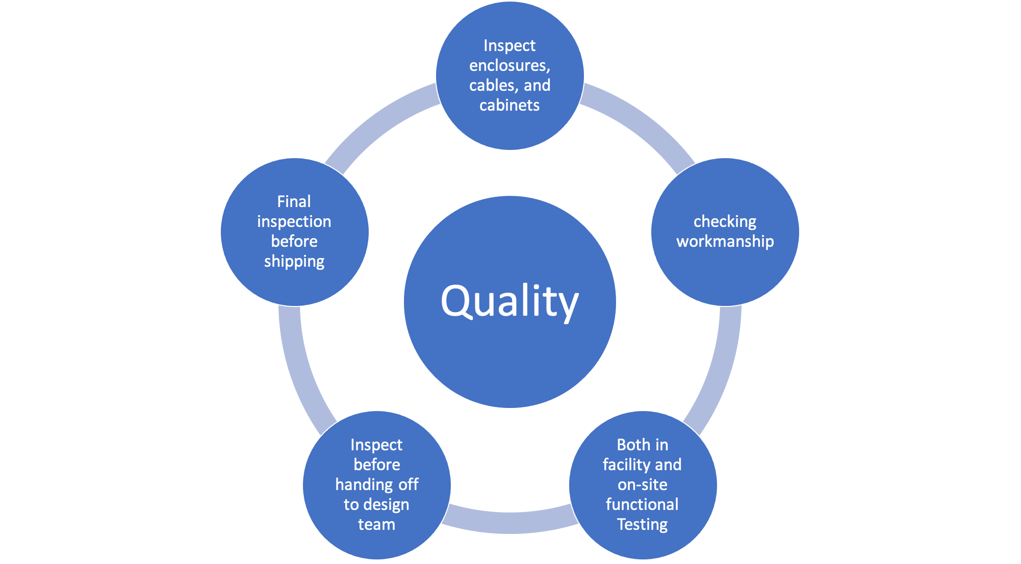 Quality Process Items