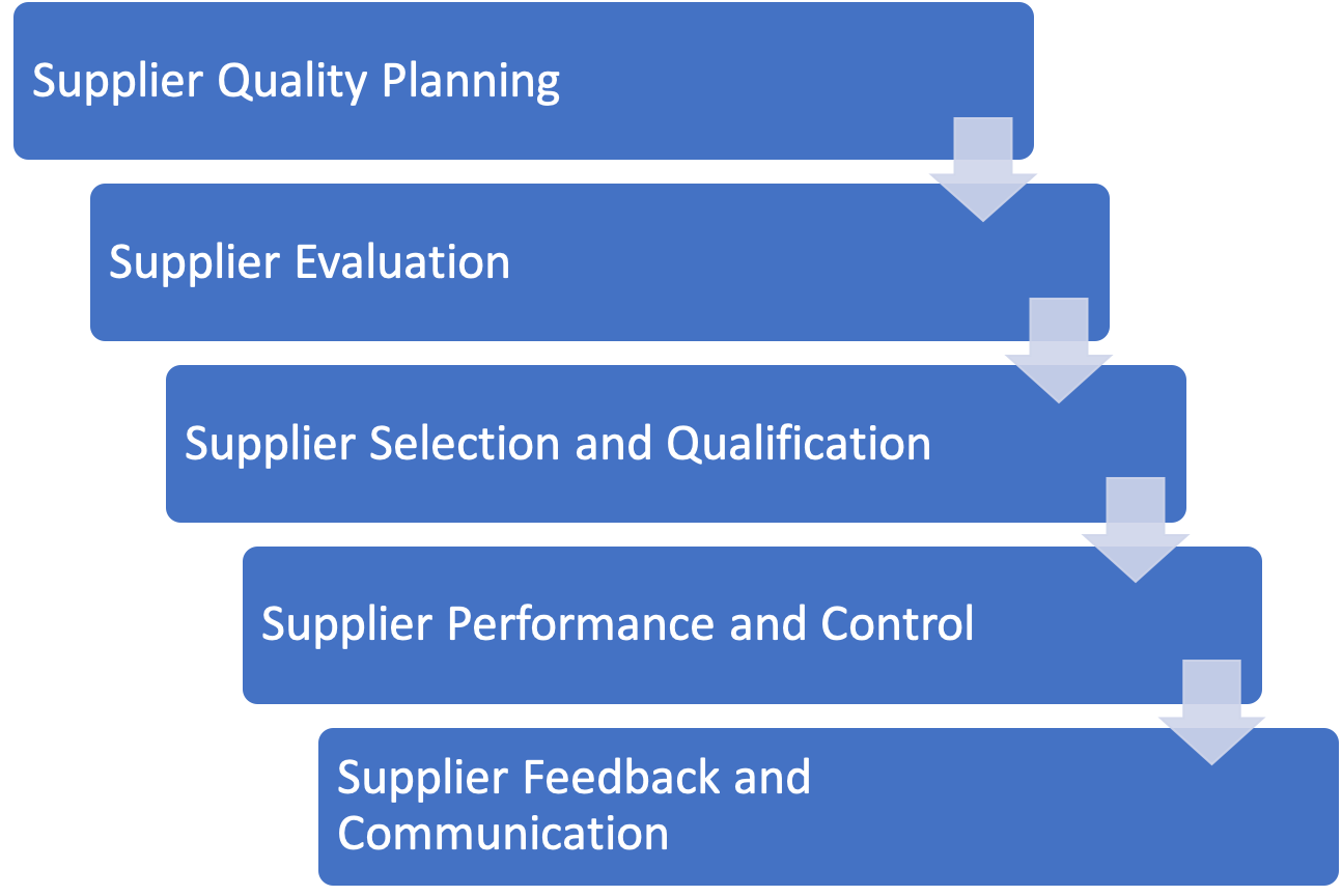 Blue boxes with arrows and text representing the supplier development process