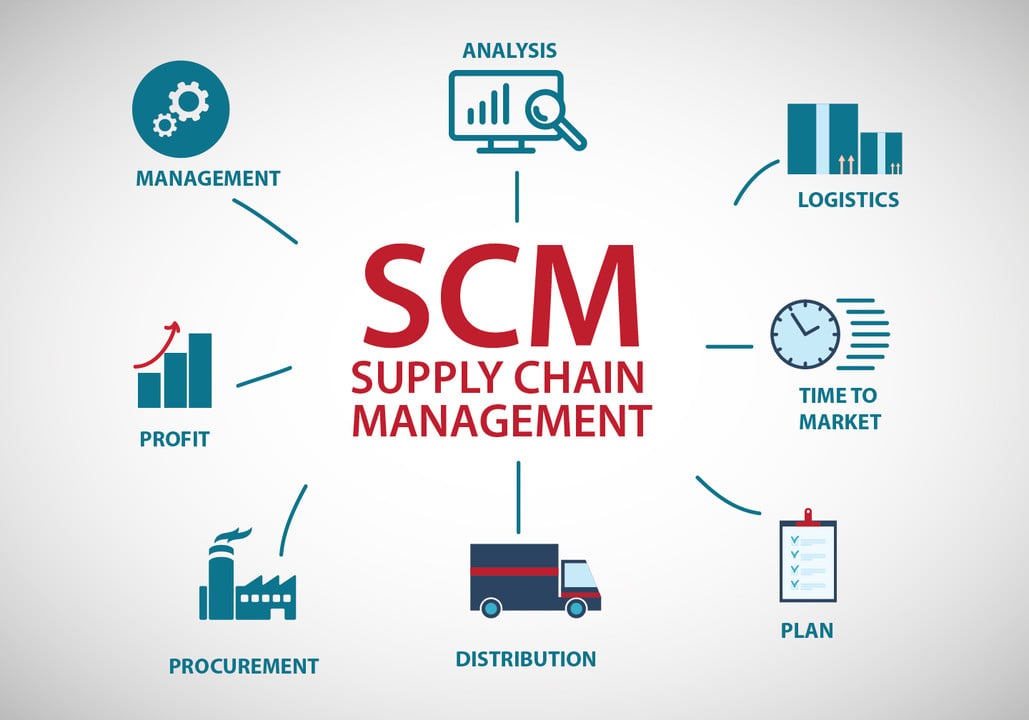 Supply Chain Management SCM