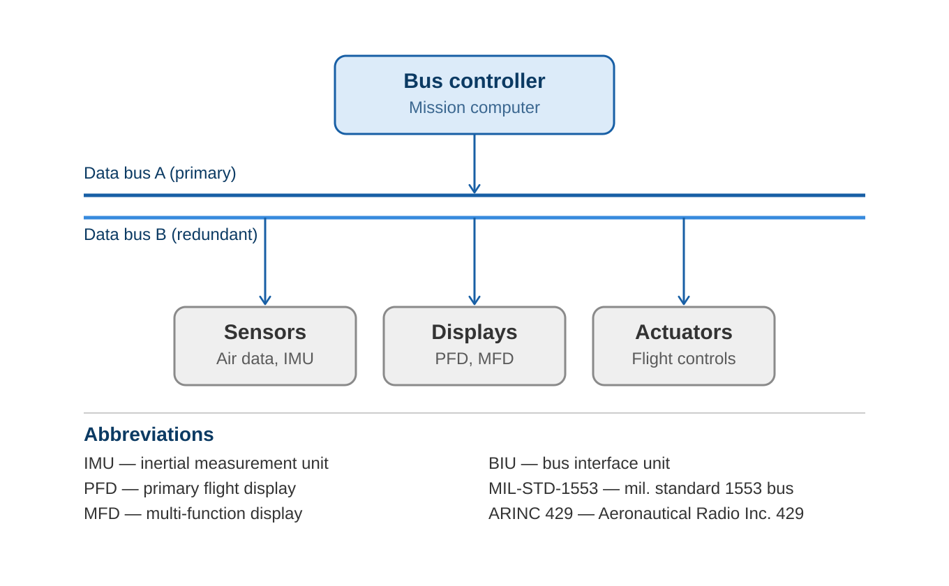 avionics_bus_interface