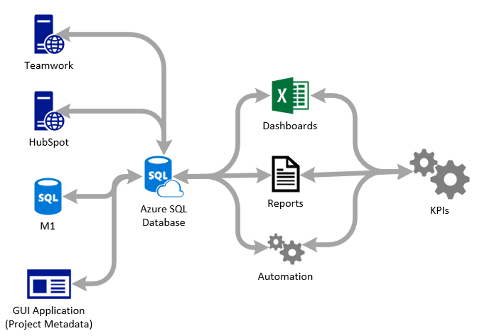 D3 Architecture map